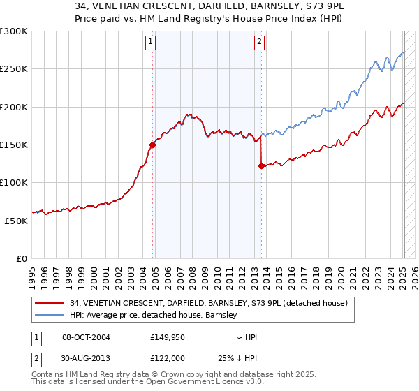 34, VENETIAN CRESCENT, DARFIELD, BARNSLEY, S73 9PL: Price paid vs HM Land Registry's House Price Index