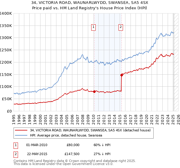 34, VICTORIA ROAD, WAUNARLWYDD, SWANSEA, SA5 4SX: Price paid vs HM Land Registry's House Price Index