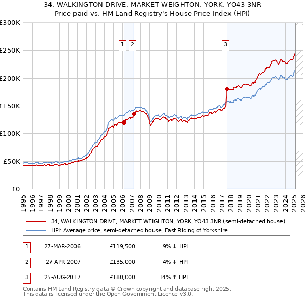 34, WALKINGTON DRIVE, MARKET WEIGHTON, YORK, YO43 3NR: Price paid vs HM Land Registry's House Price Index