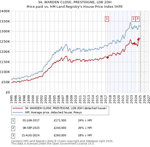 34, WARDEN CLOSE, PRESTEIGNE, LD8 2DH: Price paid vs HM Land Registry's House Price Index