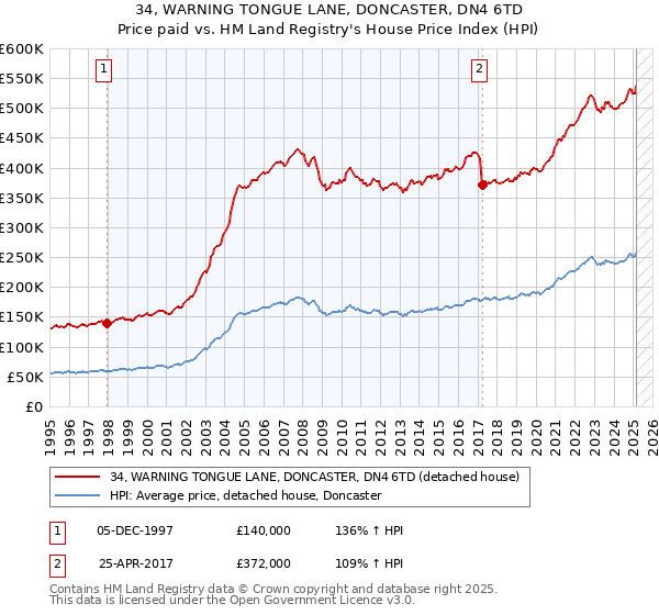 34, WARNING TONGUE LANE, DONCASTER, DN4 6TD: Price paid vs HM Land Registry's House Price Index