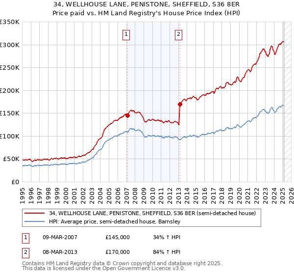 34, WELLHOUSE LANE, PENISTONE, SHEFFIELD, S36 8ER: Price paid vs HM Land Registry's House Price Index