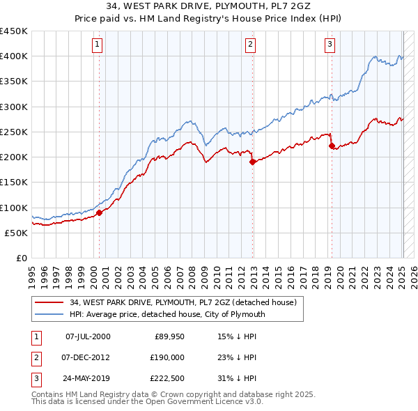 34, WEST PARK DRIVE, PLYMOUTH, PL7 2GZ: Price paid vs HM Land Registry's House Price Index