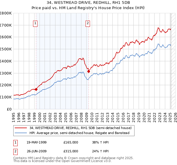 34, WESTMEAD DRIVE, REDHILL, RH1 5DB: Price paid vs HM Land Registry's House Price Index