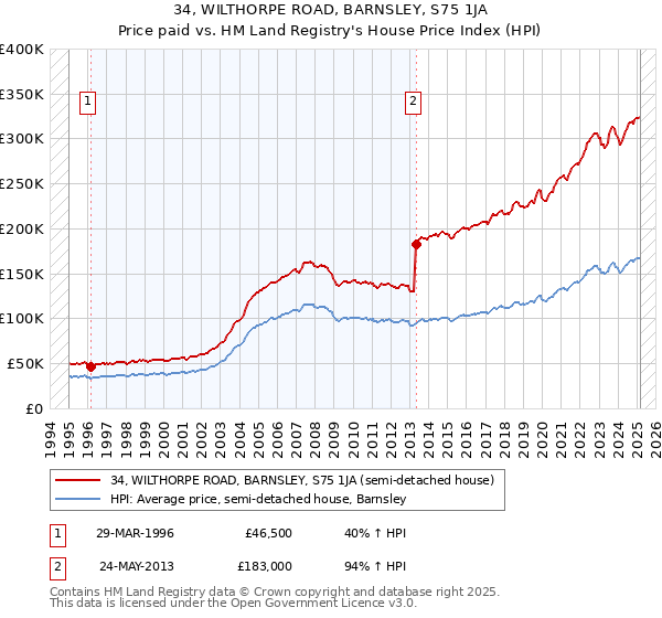 34, WILTHORPE ROAD, BARNSLEY, S75 1JA: Price paid vs HM Land Registry's House Price Index