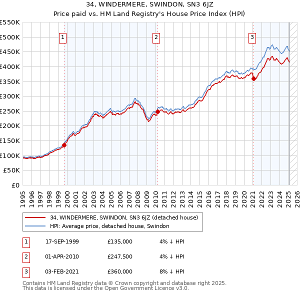 34, WINDERMERE, SWINDON, SN3 6JZ: Price paid vs HM Land Registry's House Price Index