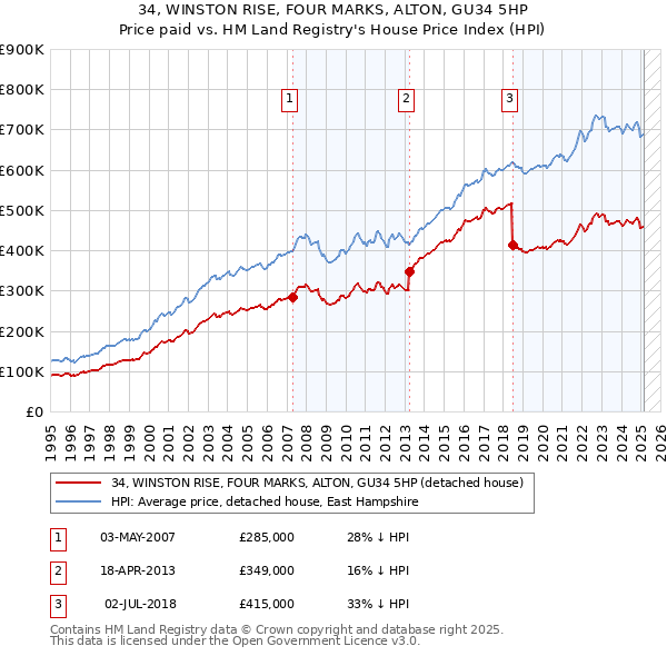 34, WINSTON RISE, FOUR MARKS, ALTON, GU34 5HP: Price paid vs HM Land Registry's House Price Index
