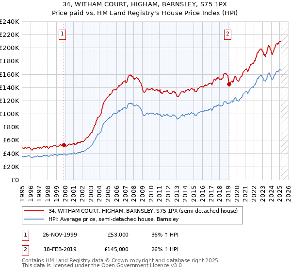 34, WITHAM COURT, HIGHAM, BARNSLEY, S75 1PX: Price paid vs HM Land Registry's House Price Index