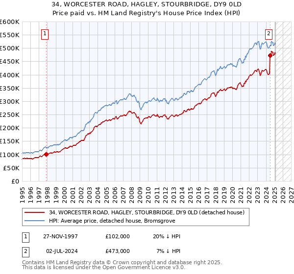 34, WORCESTER ROAD, HAGLEY, STOURBRIDGE, DY9 0LD: Price paid vs HM Land Registry's House Price Index