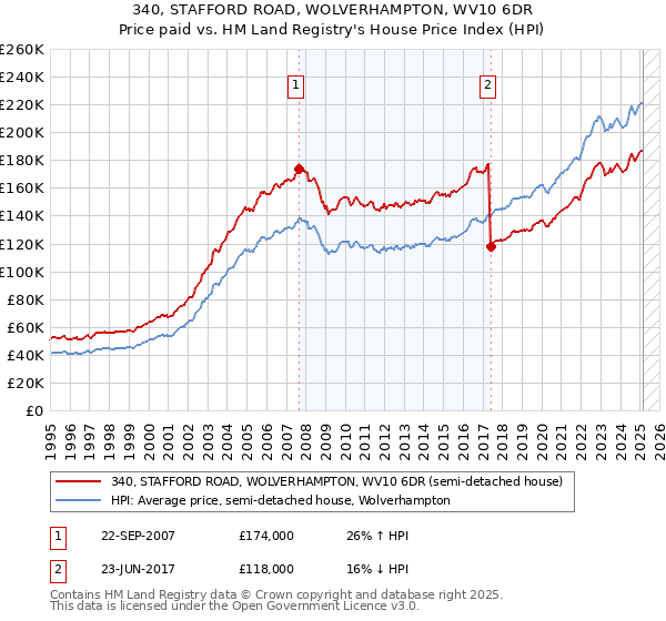 340, STAFFORD ROAD, WOLVERHAMPTON, WV10 6DR: Price paid vs HM Land Registry's House Price Index