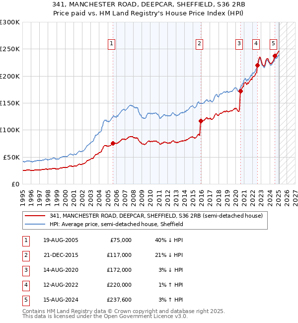 341, MANCHESTER ROAD, DEEPCAR, SHEFFIELD, S36 2RB: Price paid vs HM Land Registry's House Price Index