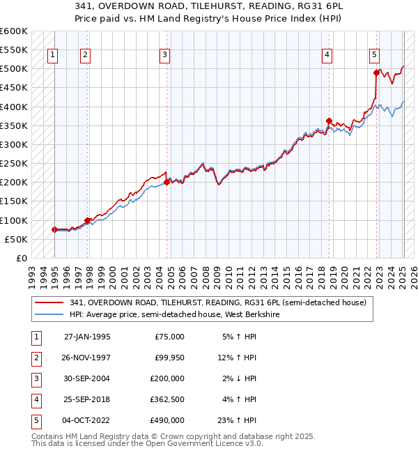 341, OVERDOWN ROAD, TILEHURST, READING, RG31 6PL: Price paid vs HM Land Registry's House Price Index