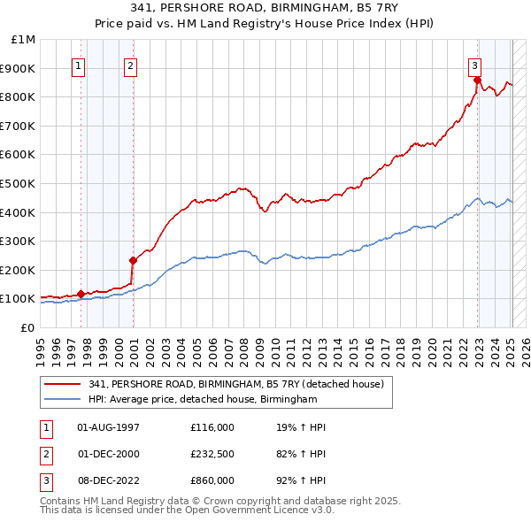 341, PERSHORE ROAD, BIRMINGHAM, B5 7RY: Price paid vs HM Land Registry's House Price Index
