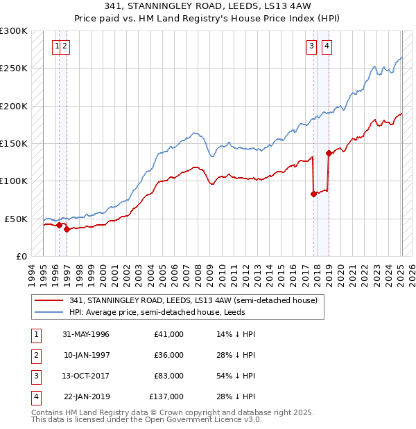 341, STANNINGLEY ROAD, LEEDS, LS13 4AW: Price paid vs HM Land Registry's House Price Index