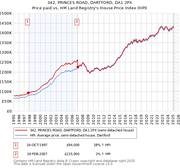 342, PRINCES ROAD, DARTFORD, DA1 2PX: Price paid vs HM Land Registry's House Price Index