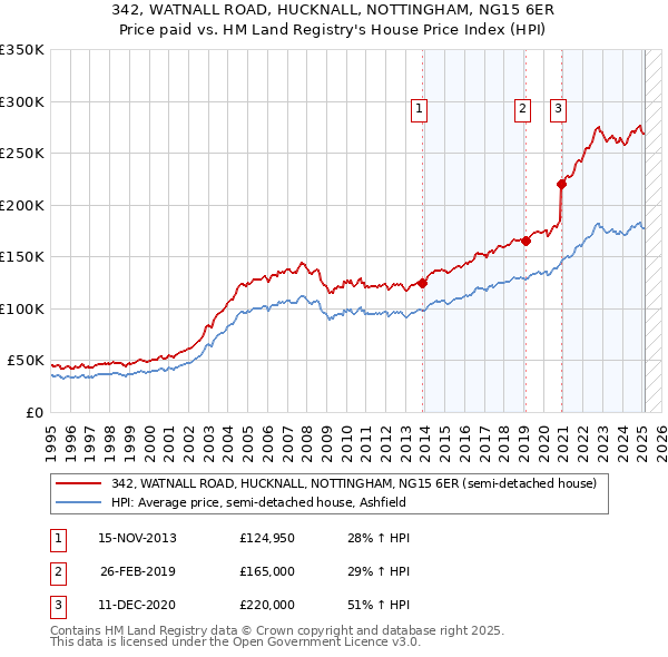 342, WATNALL ROAD, HUCKNALL, NOTTINGHAM, NG15 6ER: Price paid vs HM Land Registry's House Price Index