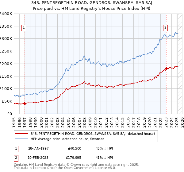343, PENTREGETHIN ROAD, GENDROS, SWANSEA, SA5 8AJ: Price paid vs HM Land Registry's House Price Index