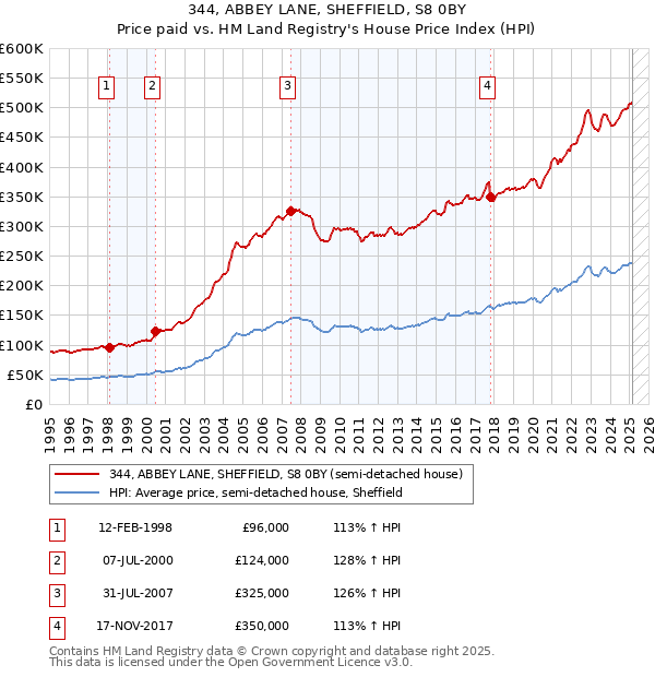 344, ABBEY LANE, SHEFFIELD, S8 0BY: Price paid vs HM Land Registry's House Price Index