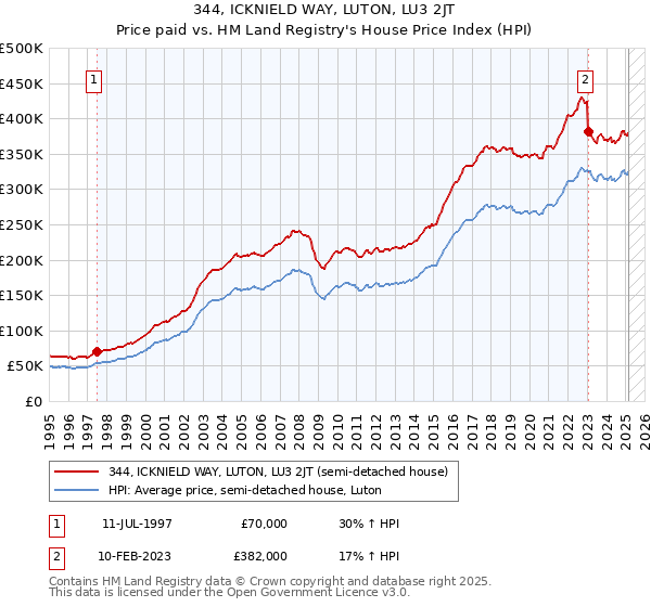 344, ICKNIELD WAY, LUTON, LU3 2JT: Price paid vs HM Land Registry's House Price Index