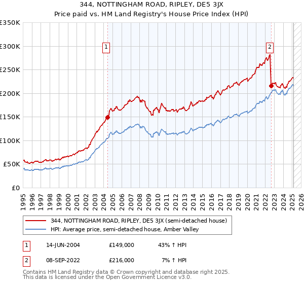 344, NOTTINGHAM ROAD, RIPLEY, DE5 3JX: Price paid vs HM Land Registry's House Price Index