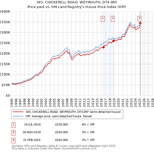 345, CHICKERELL ROAD, WEYMOUTH, DT4 0RF: Price paid vs HM Land Registry's House Price Index