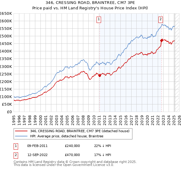 346, CRESSING ROAD, BRAINTREE, CM7 3PE: Price paid vs HM Land Registry's House Price Index