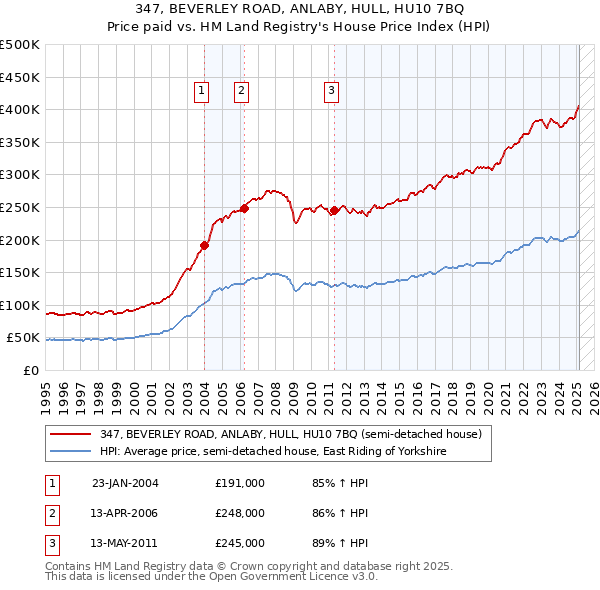 347, BEVERLEY ROAD, ANLABY, HULL, HU10 7BQ: Price paid vs HM Land Registry's House Price Index
