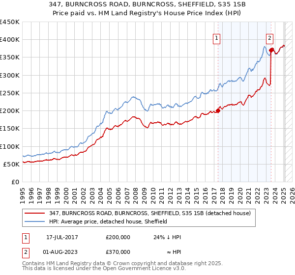 347, BURNCROSS ROAD, BURNCROSS, SHEFFIELD, S35 1SB: Price paid vs HM Land Registry's House Price Index
