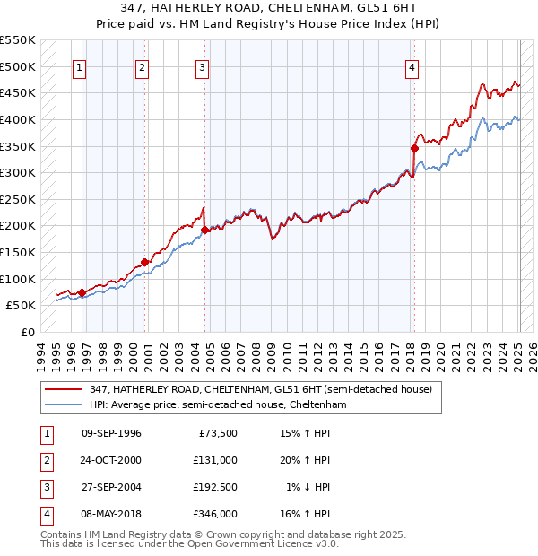 347, HATHERLEY ROAD, CHELTENHAM, GL51 6HT: Price paid vs HM Land Registry's House Price Index