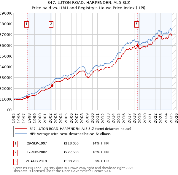 347, LUTON ROAD, HARPENDEN, AL5 3LZ: Price paid vs HM Land Registry's House Price Index