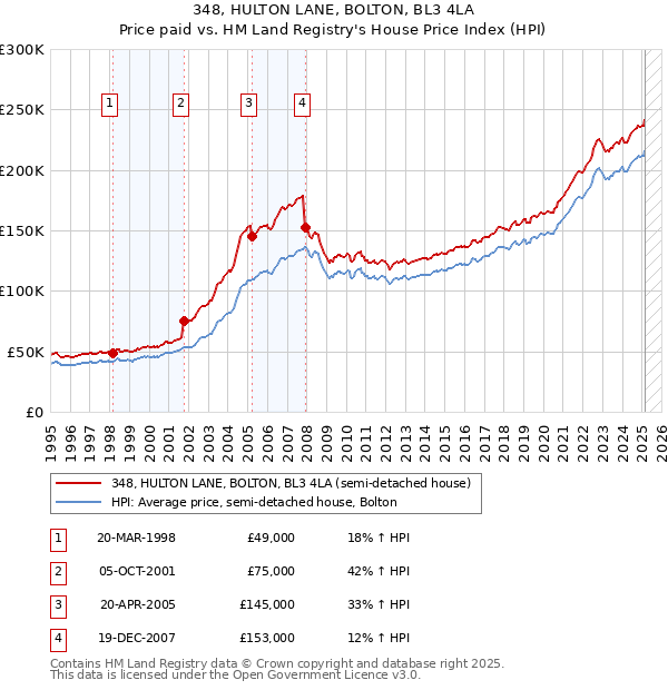 348, HULTON LANE, BOLTON, BL3 4LA: Price paid vs HM Land Registry's House Price Index