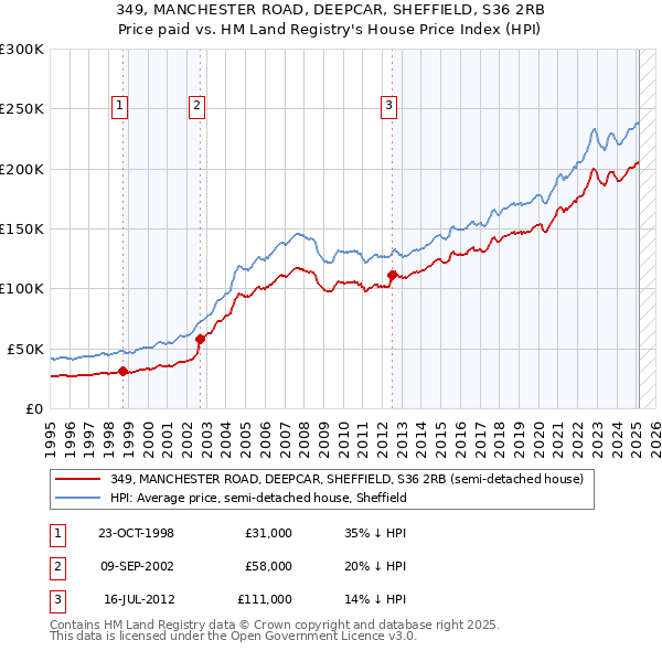 349, MANCHESTER ROAD, DEEPCAR, SHEFFIELD, S36 2RB: Price paid vs HM Land Registry's House Price Index