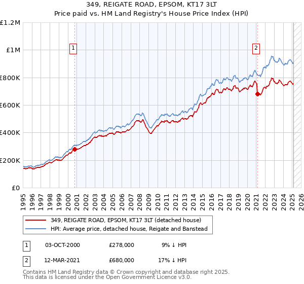349, REIGATE ROAD, EPSOM, KT17 3LT: Price paid vs HM Land Registry's House Price Index