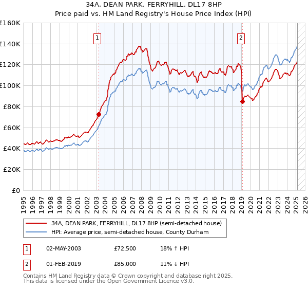 34A, DEAN PARK, FERRYHILL, DL17 8HP: Price paid vs HM Land Registry's House Price Index