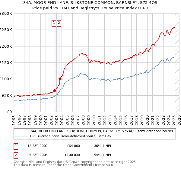 34A, MOOR END LANE, SILKSTONE COMMON, BARNSLEY, S75 4QS: Price paid vs HM Land Registry's House Price Index