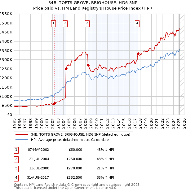 34B, TOFTS GROVE, BRIGHOUSE, HD6 3NP: Price paid vs HM Land Registry's House Price Index