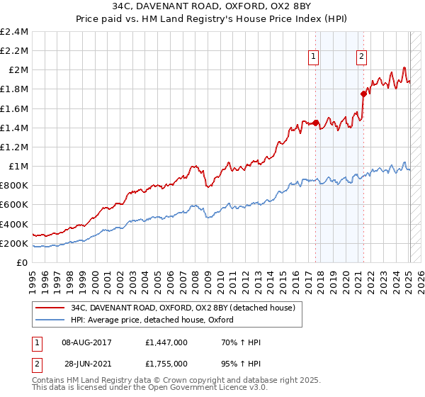 34C, DAVENANT ROAD, OXFORD, OX2 8BY: Price paid vs HM Land Registry's House Price Index