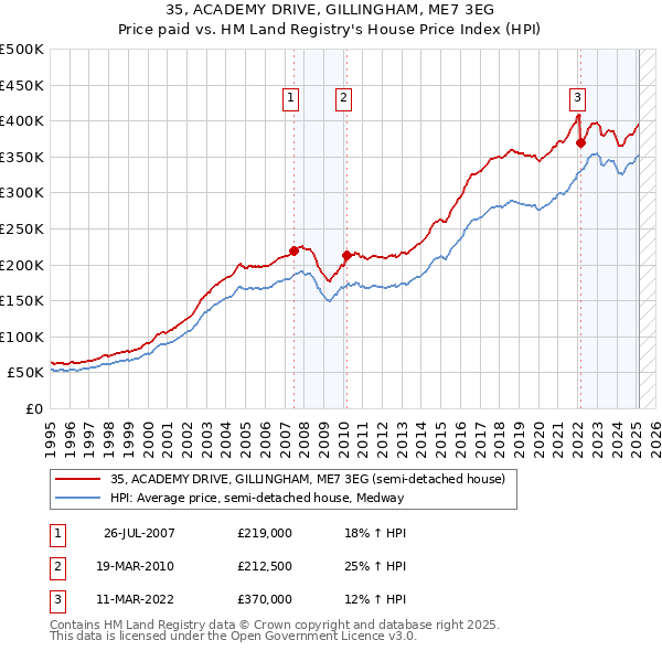35, ACADEMY DRIVE, GILLINGHAM, ME7 3EG: Price paid vs HM Land Registry's House Price Index