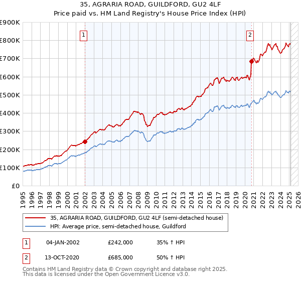 35, AGRARIA ROAD, GUILDFORD, GU2 4LF: Price paid vs HM Land Registry's House Price Index