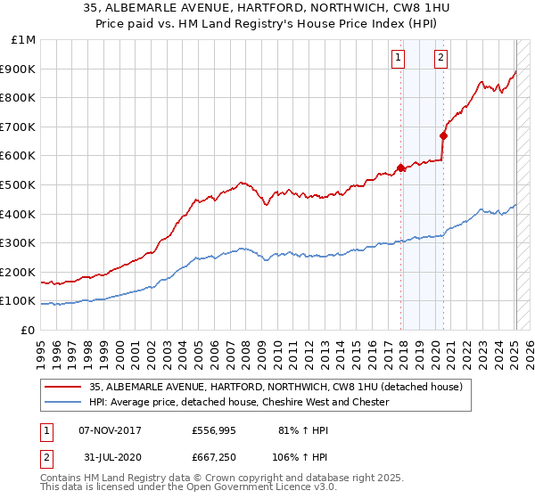 35, ALBEMARLE AVENUE, HARTFORD, NORTHWICH, CW8 1HU: Price paid vs HM Land Registry's House Price Index