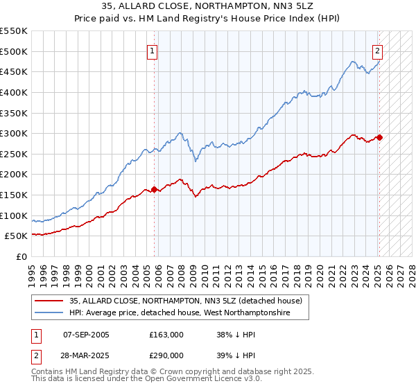 35, ALLARD CLOSE, NORTHAMPTON, NN3 5LZ: Price paid vs HM Land Registry's House Price Index