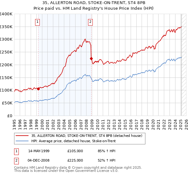 35, ALLERTON ROAD, STOKE-ON-TRENT, ST4 8PB: Price paid vs HM Land Registry's House Price Index