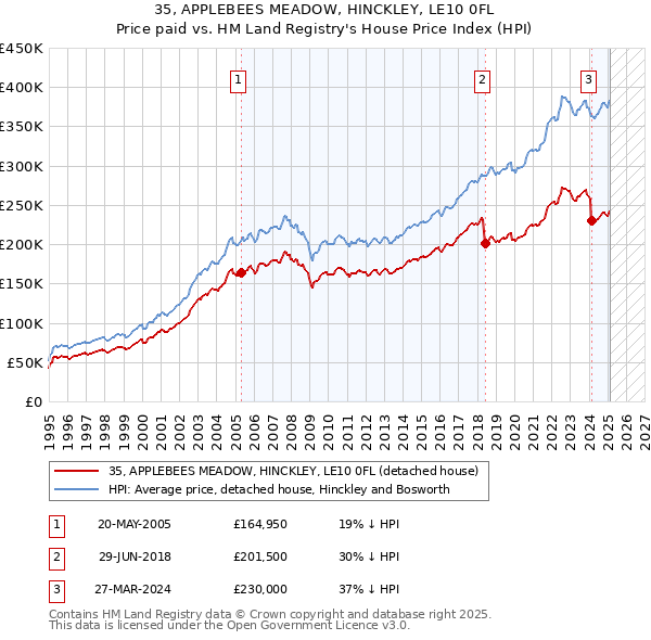 35, APPLEBEES MEADOW, HINCKLEY, LE10 0FL: Price paid vs HM Land Registry's House Price Index