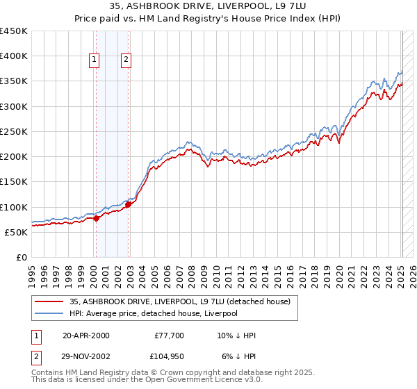 35, ASHBROOK DRIVE, LIVERPOOL, L9 7LU: Price paid vs HM Land Registry's House Price Index