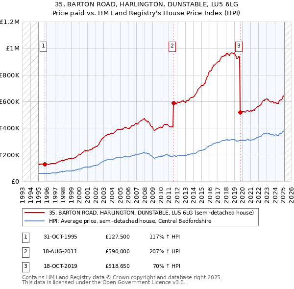 35, BARTON ROAD, HARLINGTON, DUNSTABLE, LU5 6LG: Price paid vs HM Land Registry's House Price Index