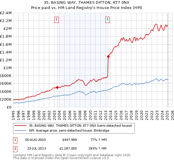 35, BASING WAY, THAMES DITTON, KT7 0NX: Price paid vs HM Land Registry's House Price Index