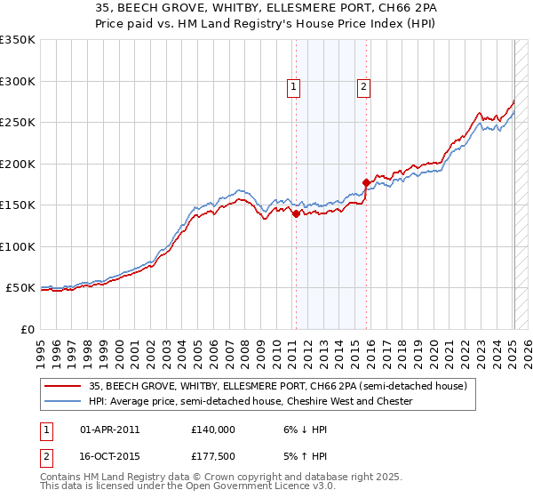 35, BEECH GROVE, WHITBY, ELLESMERE PORT, CH66 2PA: Price paid vs HM Land Registry's House Price Index