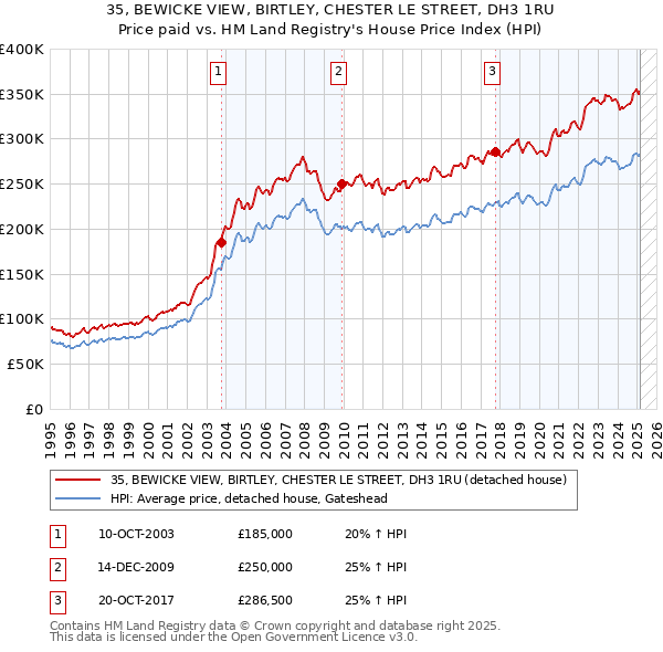 35, BEWICKE VIEW, BIRTLEY, CHESTER LE STREET, DH3 1RU: Price paid vs HM Land Registry's House Price Index