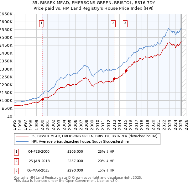 35, BISSEX MEAD, EMERSONS GREEN, BRISTOL, BS16 7DY: Price paid vs HM Land Registry's House Price Index
