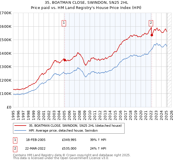 35, BOATMAN CLOSE, SWINDON, SN25 2HL: Price paid vs HM Land Registry's House Price Index